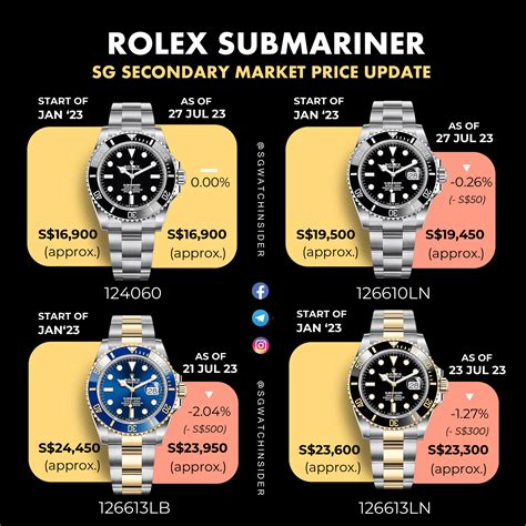 chronos rolex submariner|Rolex Submariner value chart.